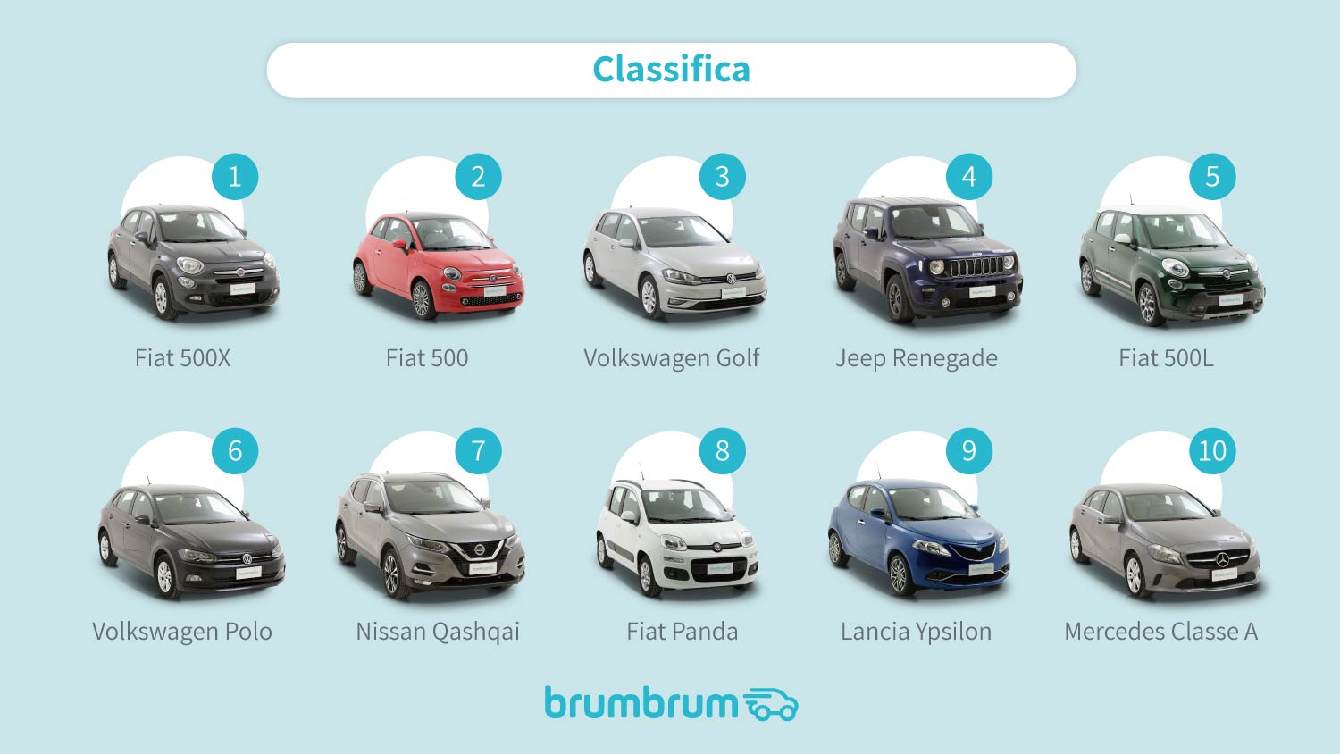 Quali sono le auto usate più vendute online sotto i 20mila euro?